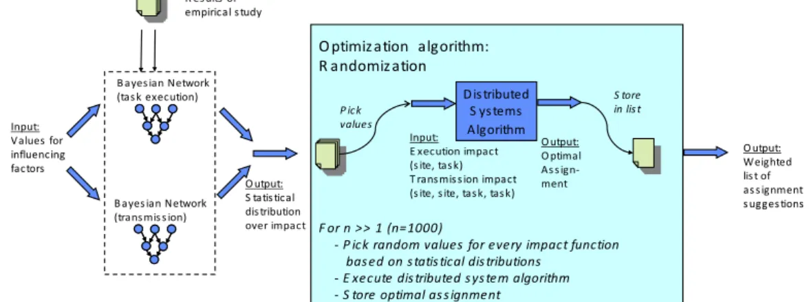 Figure 2 gives a conceptual overview of the TAMRI model. Its basic elements are  the distributed system algorithm by Bokhari (adapted in order to handle arbitrarily  connected tasks) and Bayesian networks for describing task execution and 