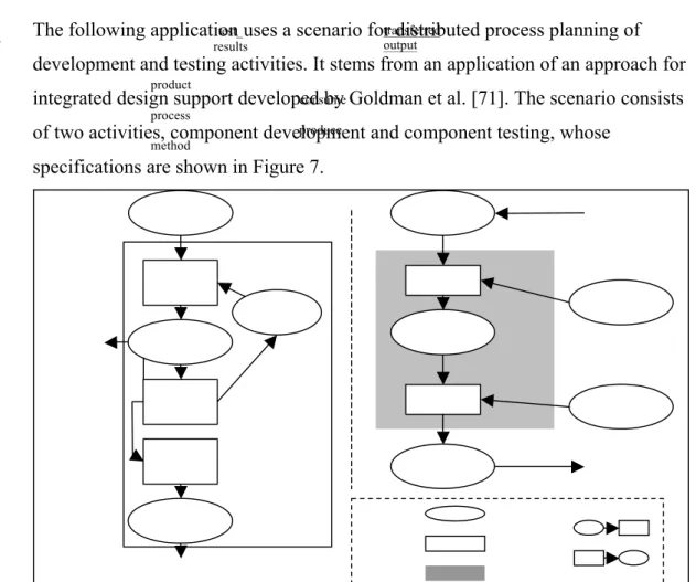 Fig. 7 Development (left) and test process (right) [71] 