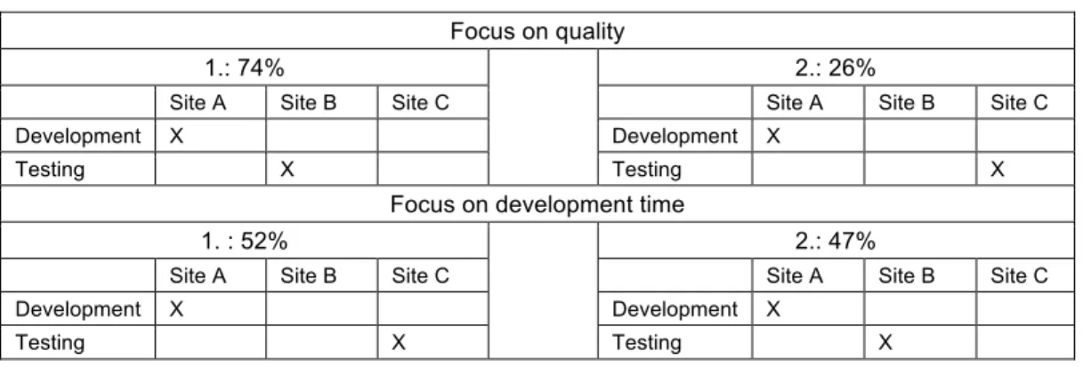 Tab. 5 Results for scenario 1 with focus on quality (top) and development time (bottom)  Focus on quality 