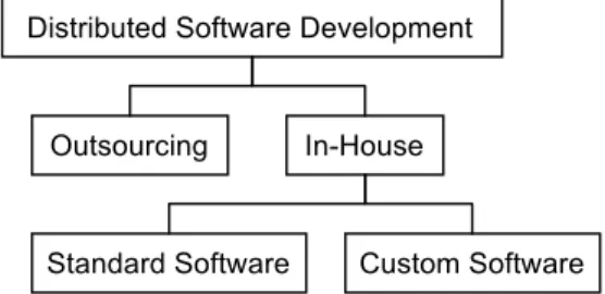 Fig. 1 Types of distributed software development Distributed Software Development 