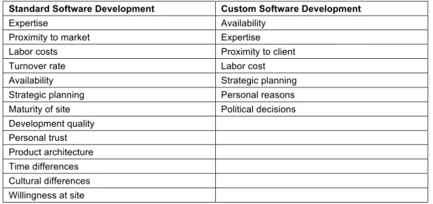 Tab. 1 Criteria for task allocation in standard and custom software development  Standard Software Development  Custom Software Development 