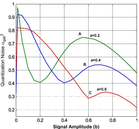 Fig. 15.Variation of quantization noise versus the two sine amplitudes.