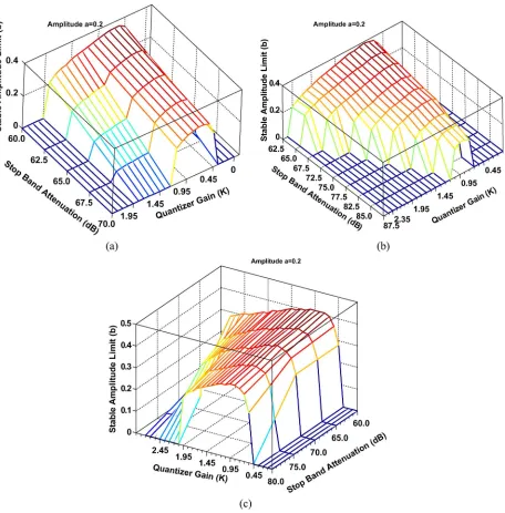 Fig. 17.(a) Stable input limits of amplitudeof amplitude b of third order for a = 0.2