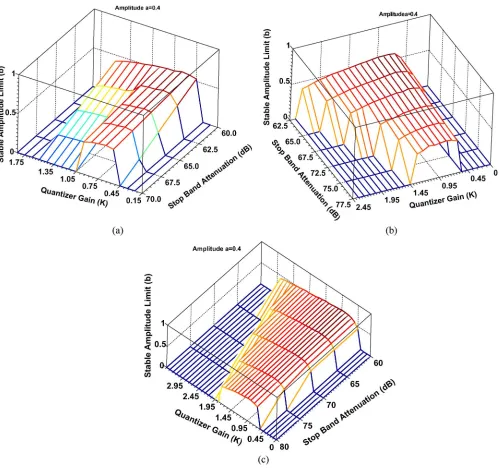 Fig. 18.(a) Stable input limits of amplitudeof amplitude b of third order for a = 0.4