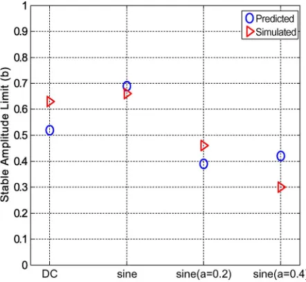 Fig. 19.Chebyshev-Type-II ﬁfth-order modulator.