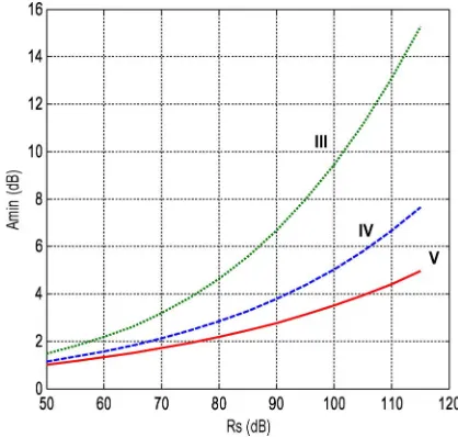 Fig. 3.Amin values versus stop-band attenuation for the third-, fourth-, andﬁfth-order Chebyshev-Type-II-based NTFs.