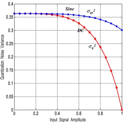 Fig. 6.Quantization noise for DC and sinusoidal inputs.