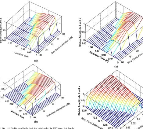 Fig. 10.(a) Stable amplitude limit for third order for DC input. (b) Stableamplitude limit for fourth order for DC input.
