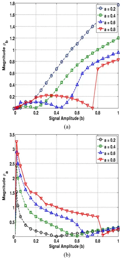 Fig. 13.(a) Variation of ρb versus b for different a amplitudes. (b) Variationof ρa versus b for different a amplitudes.