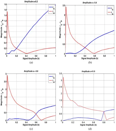 Fig. 14.(a) Variation of ρa and ρb with amplitude b at a = 0.2. (b) Variation of ρa and ρb with amplitude b at a = 0.4