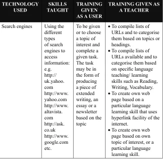 Table 1(a)  Activities using search engines