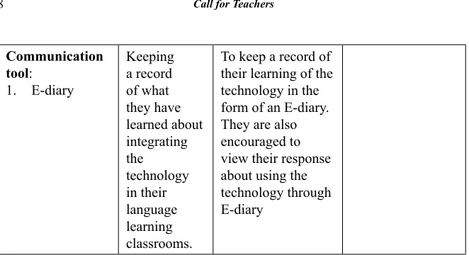 Table 1(d)  Activities on using different communication tools