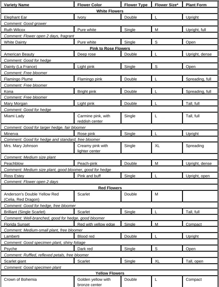 Table 1. Common varieties of hibiscus.
