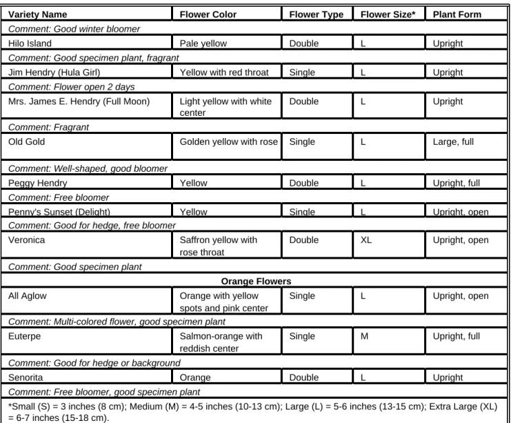 Table 1. Common varieties of hibiscus.