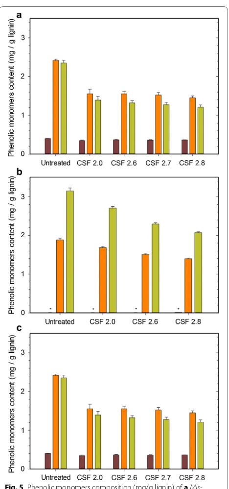 Fig. 5 Phenolic monomers composition (mg/g lignin) of a Mis-canthus × giganteus; b poplar and c wheat straw samples without pretreatment and pretreated with increasing severity: red 4-hydroxy-benzoic acid; orange vanillyl-type monomers and green syringyl-t