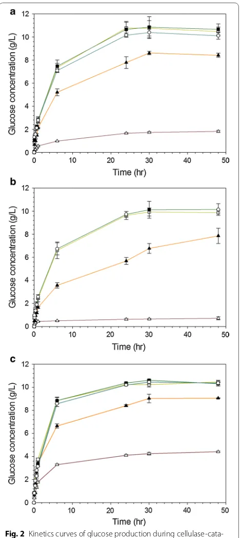 Fig. 2 Kinetics curves of glucose production during cellulase-cata-lysed hydrolysis of a Miscanthus × giganteus; b poplar and c wheat straw residues