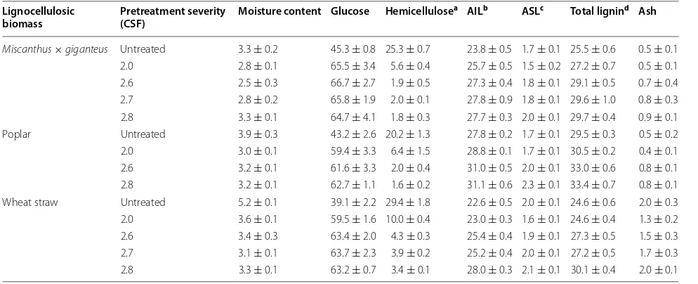 Table 2 Chemical composition of untreated and steam exploded lignocellulosic biomasses