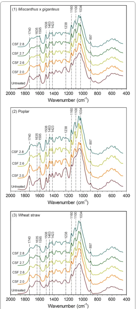 Fig. 4 FTIR spectra of untreated and steam exploded samples with increasing pretreatment severities