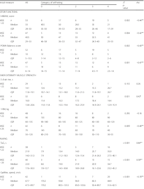 Table 6 Summary statistic for objective clinical measures stratified by values of self-rating and cognitive status with