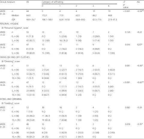 Table 6 Summary statistic for objective clinical measures stratified by values of self-rating and cognitive status with (Continued)