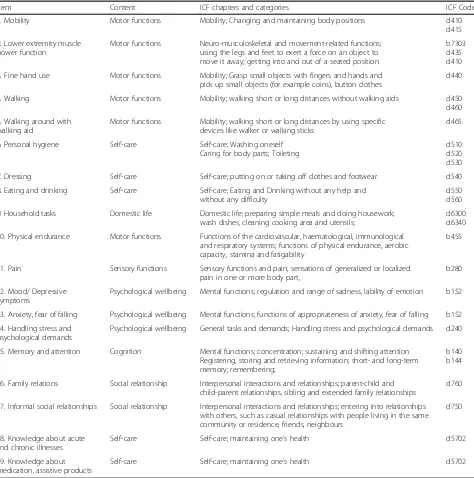 Table 1 Items and categories used in the structured ICF-oriented questionnaire