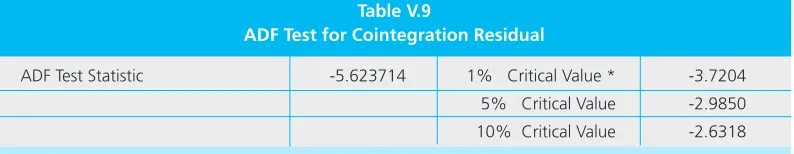 Table V.8ADF Test for Term of Trade