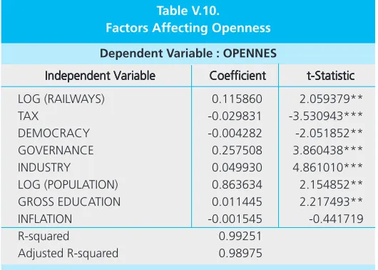 Table V.10.Factors Affecting Openness