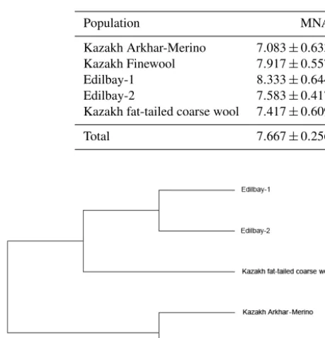 Table 1. Genetic diversity analysis of sheep populations based on the 12 microsatellite markers