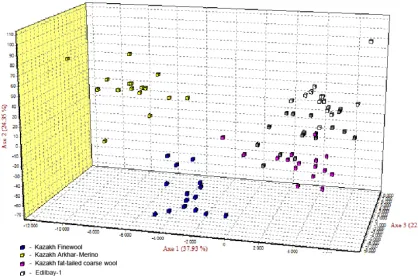 Figure 2. The factorial correspondence analysis of ﬁve sheep populations studied on the bases of 12 STR loci.