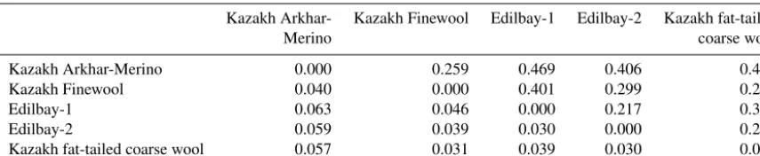 Table 3. Pairwise population matrix of Nei’s genetic distances (above the diagonal) and pairwise population Fst Values (below the diagonal).