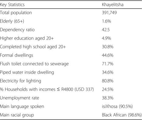 Table 1 Key population statistics in Khayelitsha (Source:Statistics South Africa, 2011)