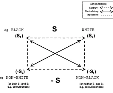 Figure 2: The semiotic square (adapted from Greimas. 1987)