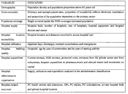 Table 3.4: Hospital variables and corresponding indicators for analysis