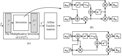 Fig.1 Implementations block diagram of S-box: (a) Implementation of S-box Based on CFA; (b) Inversion circuit structure based on polynomial basis; (c) Inversion circuit structures based on normal basis 