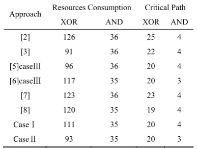 Table III shows the MVP-CSE optimization results of the 