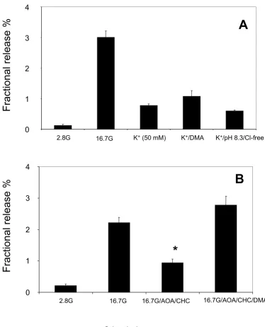 Figure 6i pHEffect of experimental alteration of pHon insulin secretion by non-mitochondrial secretagoguesEffect of experimental alteration of pHi on insulin secretion by non-mitochondrial secretagogues: A