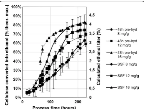 Fig. 10 Hydrolysis and fermentation of washed industrial sugarcane straw using whole enzyme broth including fungal mycelia and other solids