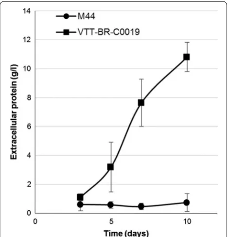 Fig. 3 Production of enzymes by VTT‑BR‑C0019 in shake flasks on an inducing medium as compared to parental strain M44
