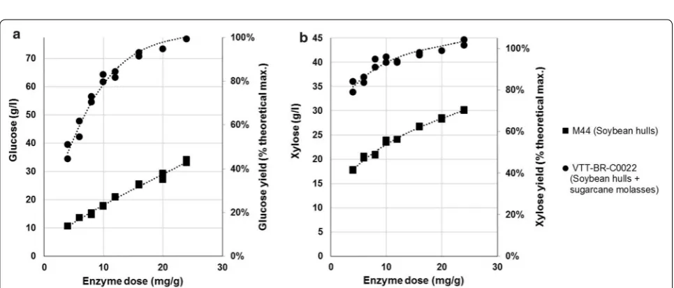 Fig. 6 Profile of enzymes produced by original strain M44 on soybean hulls and strain VTT‑BR‑C0020 on soybean hulls and acid‑inverted sugarcane molasses