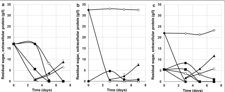 Fig. 8 Utilization of sugars and production of extracellular proteins by VTT‑BR‑C0022 as compared to parental strain VTT‑BR‑C0020