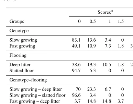 Table 1. Prevalence of foot-pad dermatitis in the experimentalgroups at the end of the experiment (%).