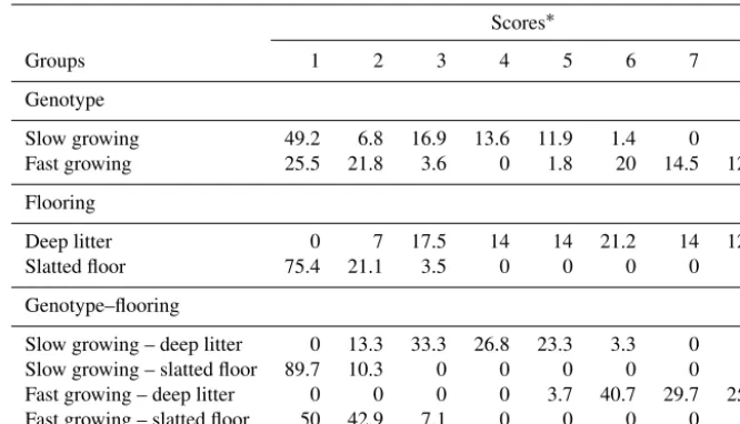 Table 3. Breast feather dirtiness score prevalence in week 8 (%).