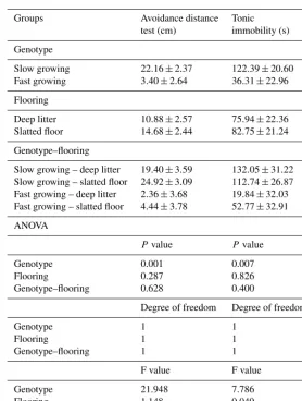 Table 4. Prevalence of gait scores in the groups in week 8 (%).