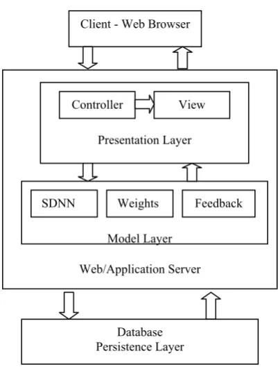 Fig. 2 E-learning system architecture 