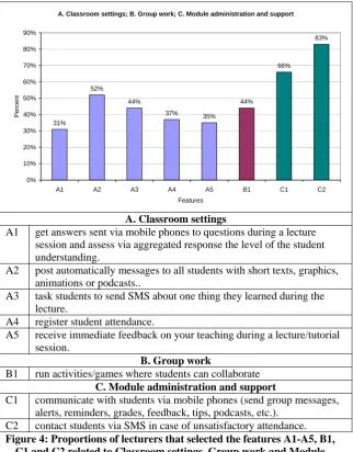 Figure 4: Proportions of lecturers that selected the features A1-A5, B1, C1 and C2 related to Classroom settings, Group work and Module administration and support as useful 
