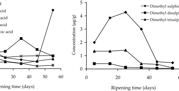 Figure 4. Changes of sulphur compounds during ripening of Niva cheese