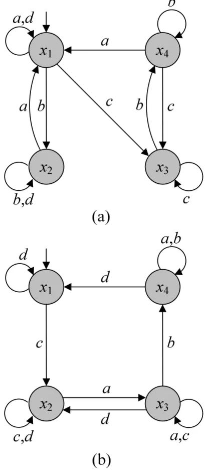 Fig. 2.Switched asynchronous machine with m “ 2: (a) Σ1 and (b) Σ2.