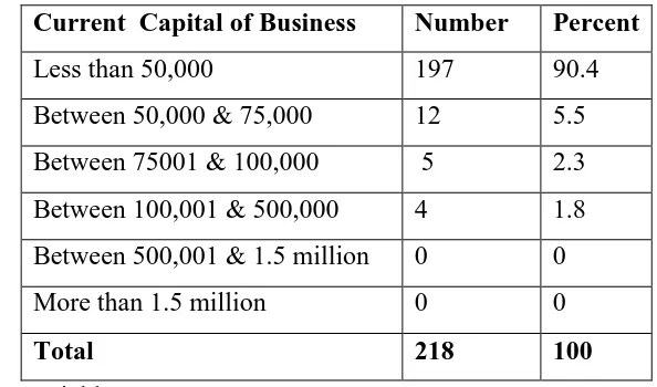 Table 4: Current Capital of Business 