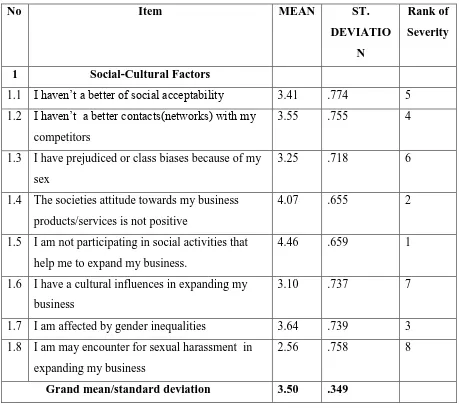 Table 5: The socio-cultural factors that affect women business expansion 