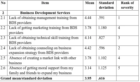 Table 6: summary of business development services, which BDS providers not give 